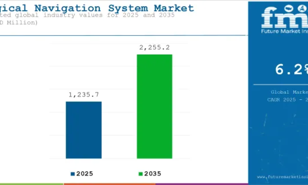 Surgical Navigation System Market