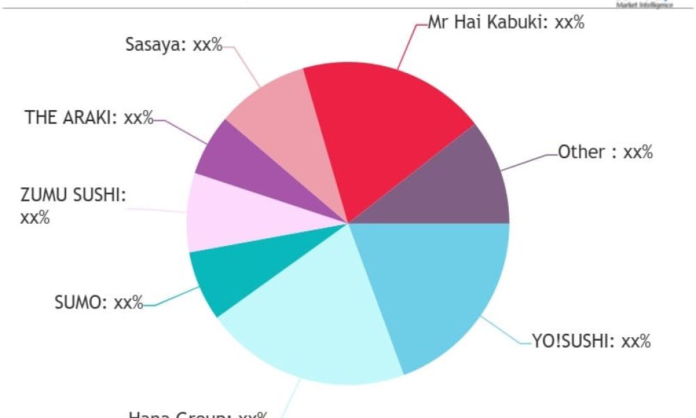 Sushi Restaurants Market to Witness Massive Growth by 2032 | Kura Sushi ...