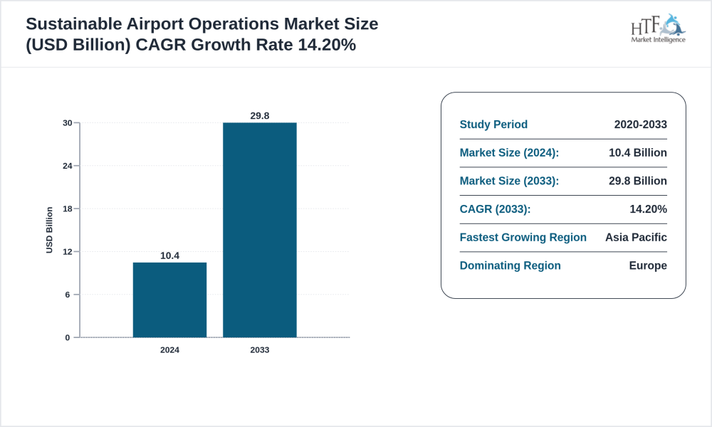Sustainable Airport Operations Market