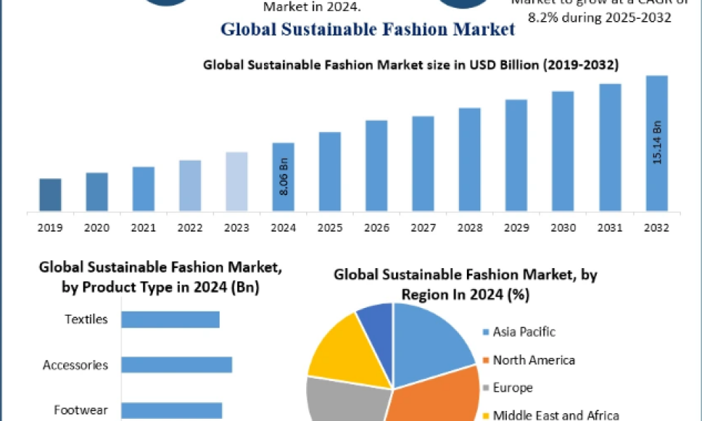 Sustainable Fashion Market