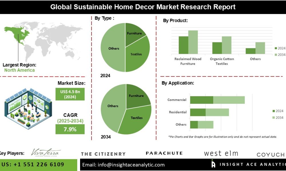 Sustainable Home Decor Market