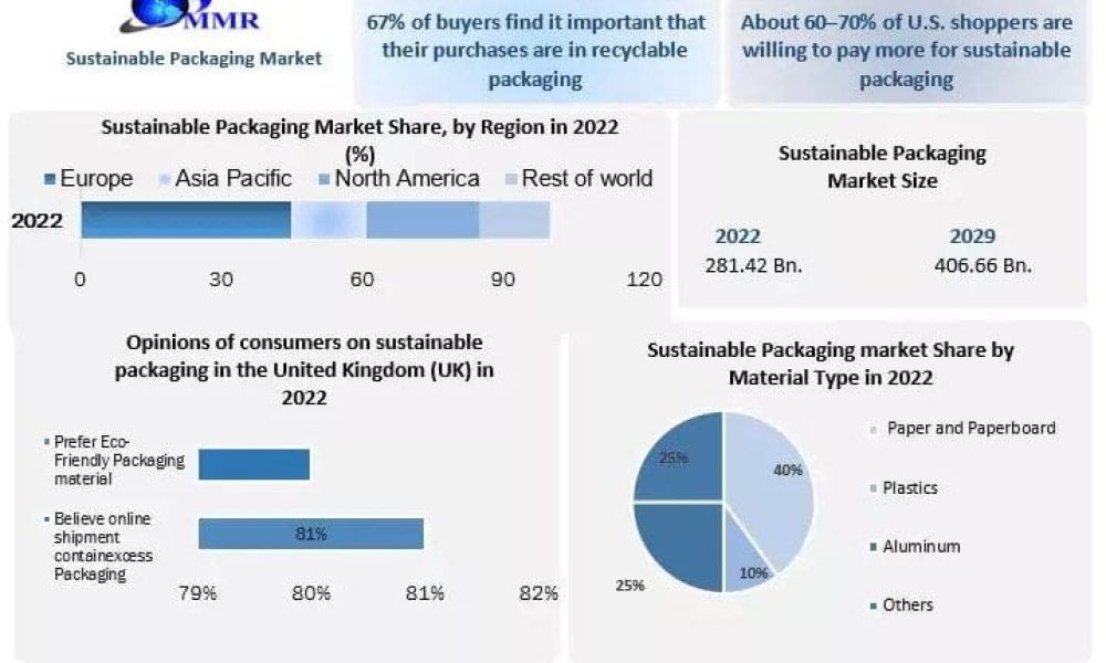 Sustainable Packaging Market