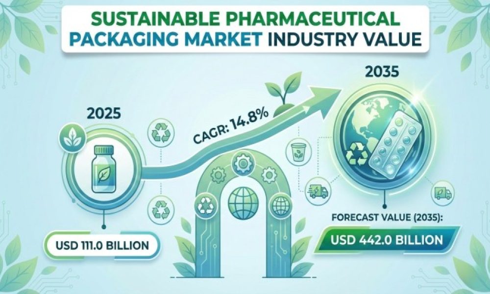 Sustainable Pharmaceutical Packaging Market