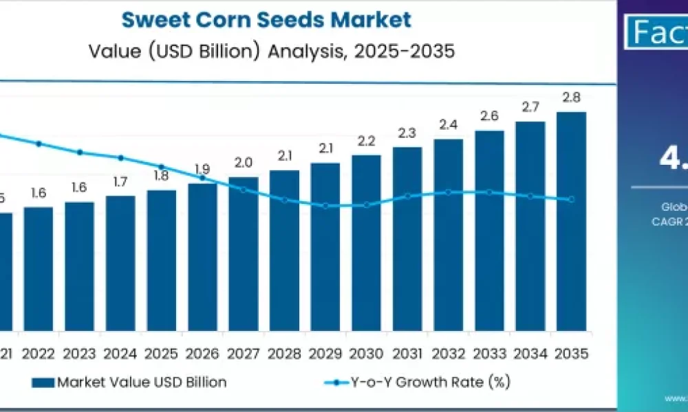 Sweet Corn Seeds Market