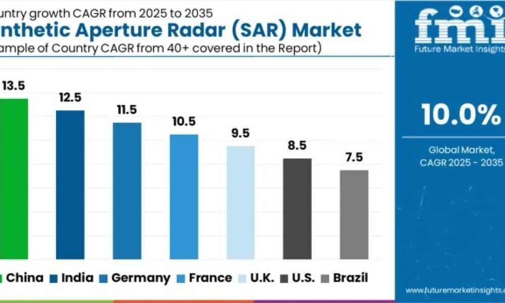 Synthetic Aperture Radar (SAR) Market