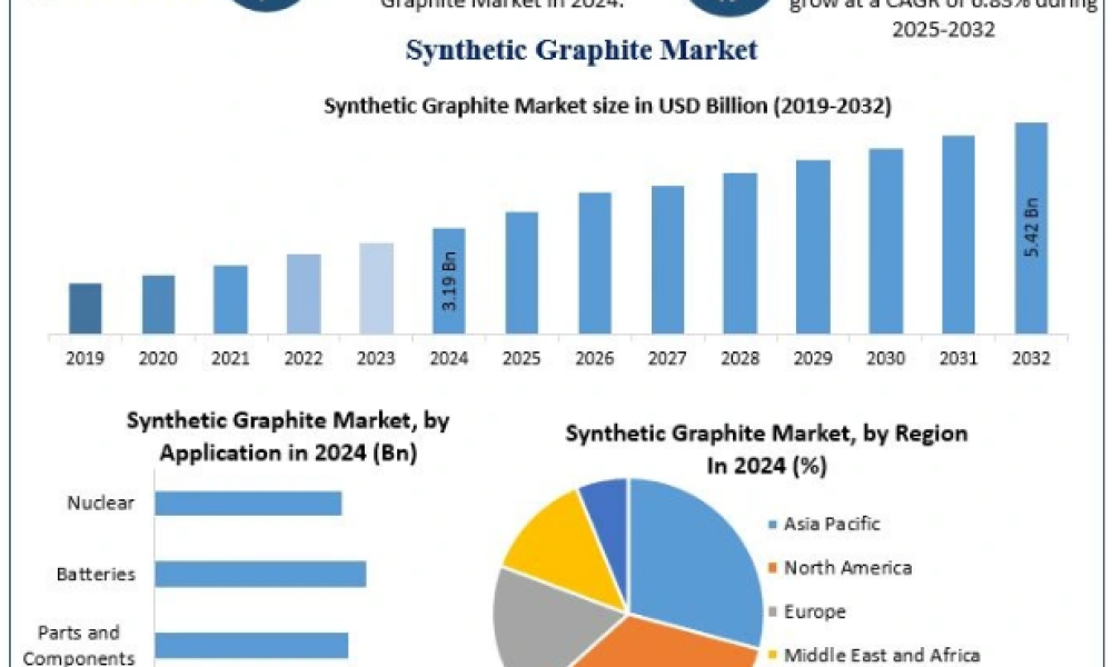 Synthetic Graphite Market