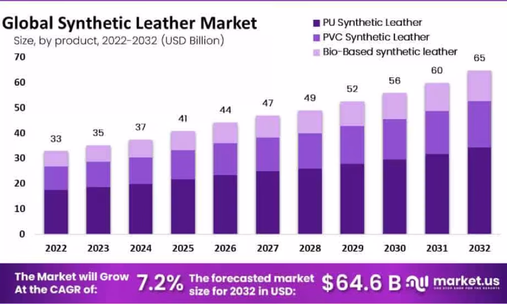 Synthetic Leather Market