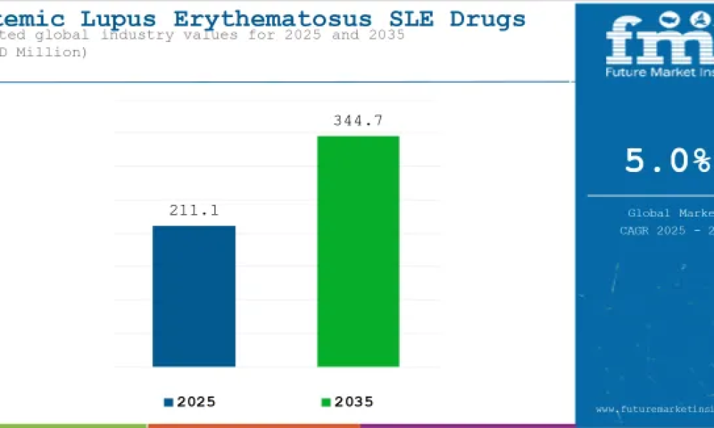 Systemic Lupus Erythematosus SLE Drugs Market