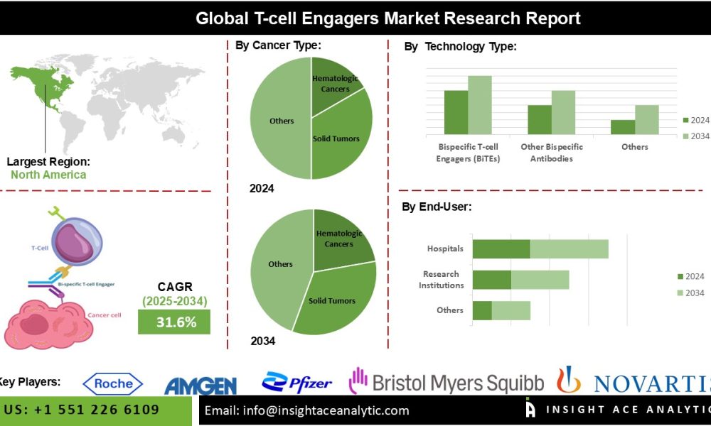 T-cell Engagers Market Benefits from FDA Approvals and Regulatory ...