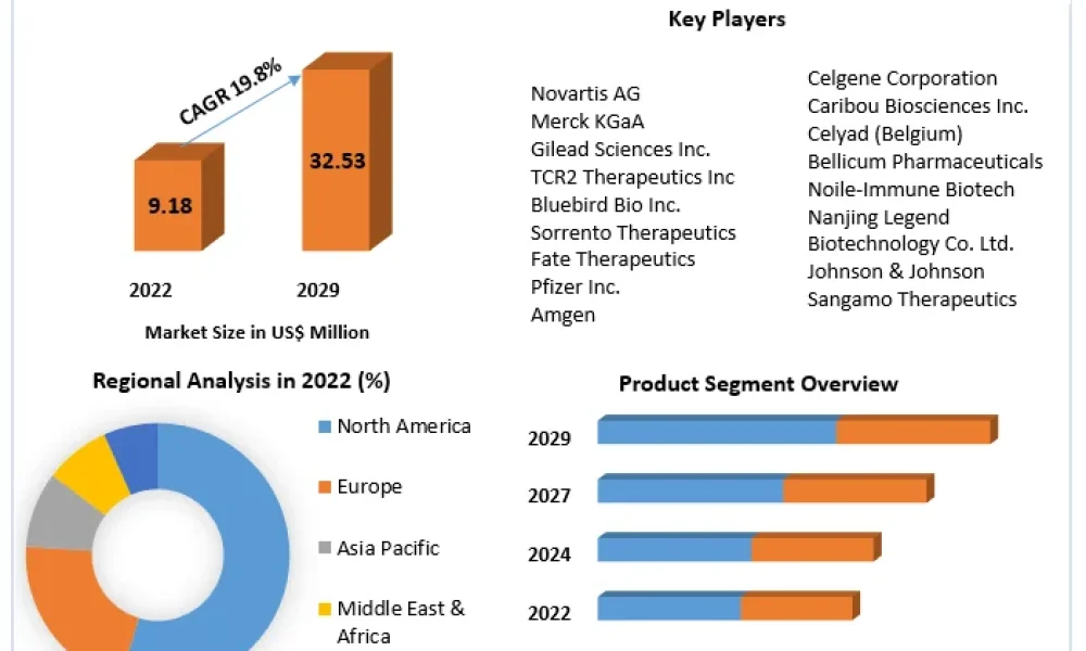T-cell Therapy Market