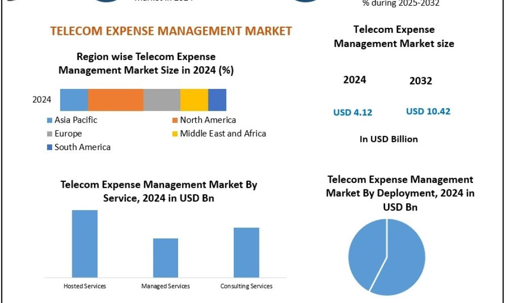 Telecom Expense Management Market