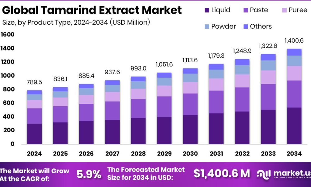 Tamarind Extract Market