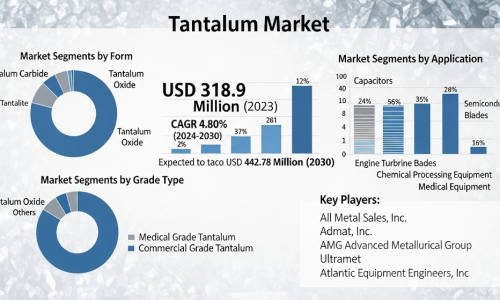 Tantalum Market