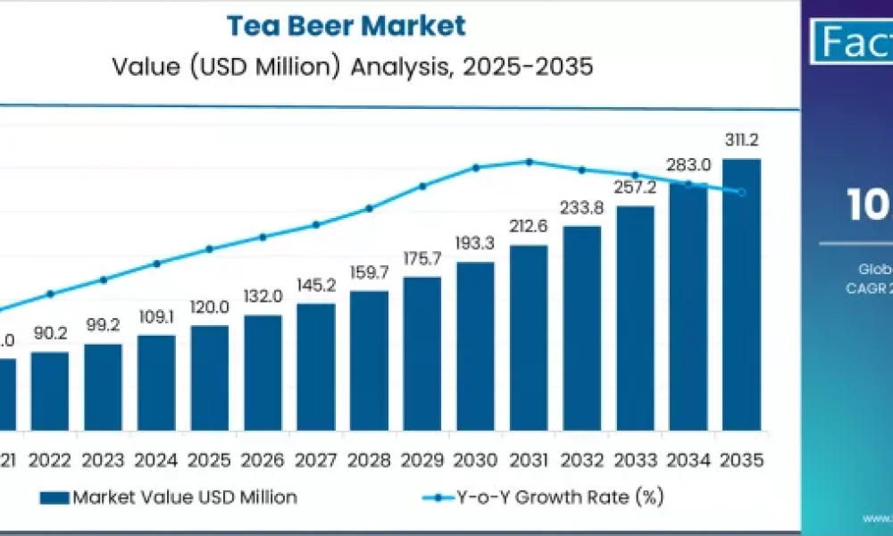 Tea Beer Market...