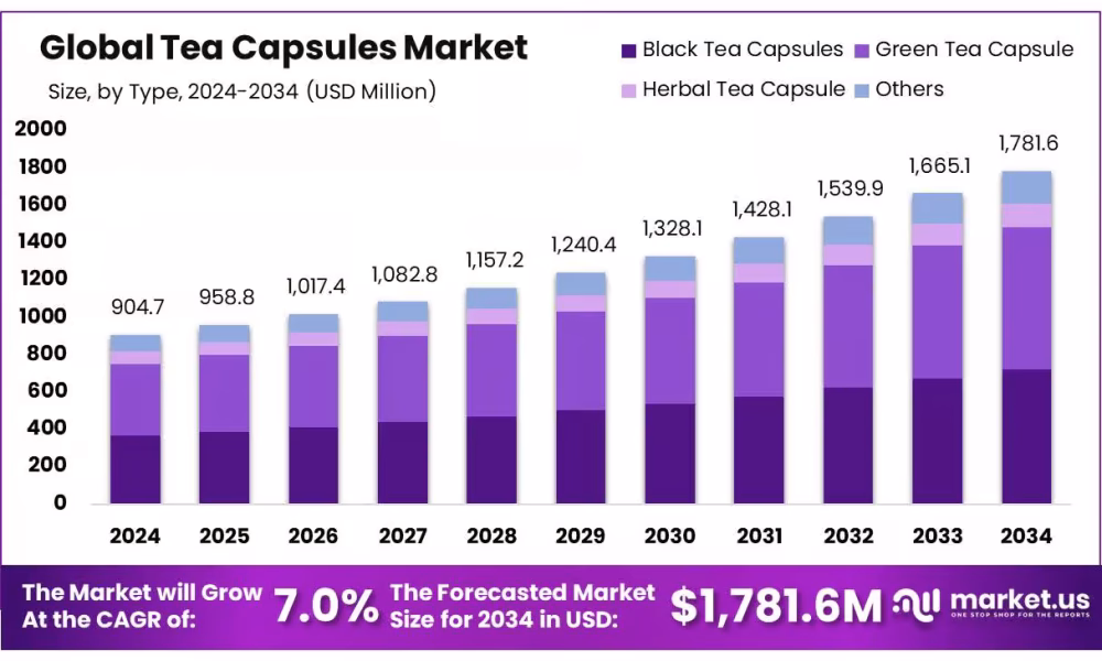 Tea Capsules Market