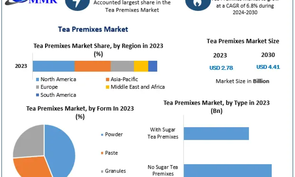  Tea Premixes Market