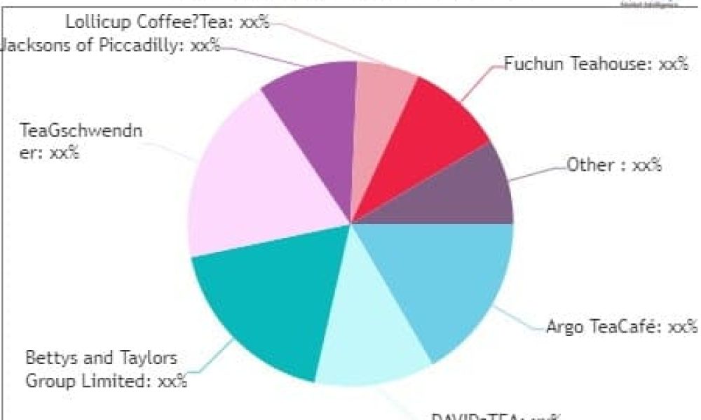 Tea Restaurants Market