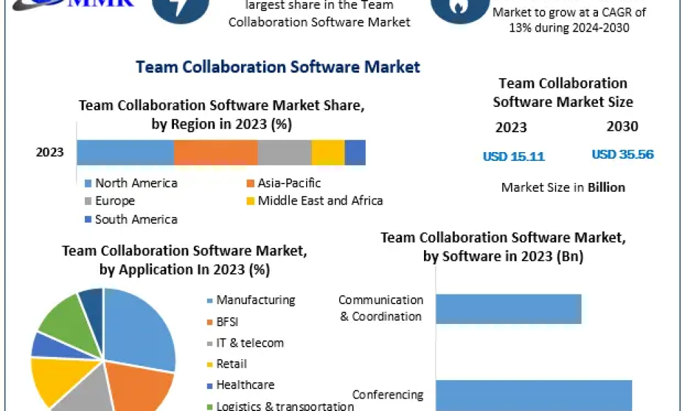 Team Collaboration Software Market