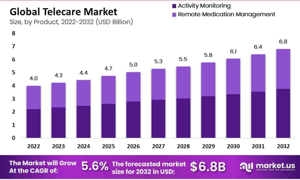 Telecare Market