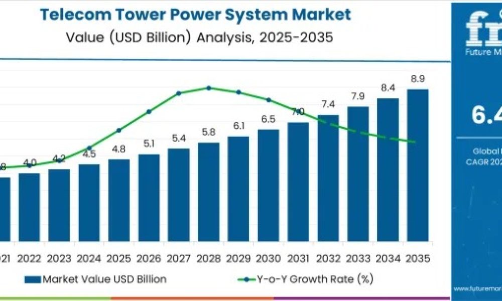 Telecom Tower Power System Market