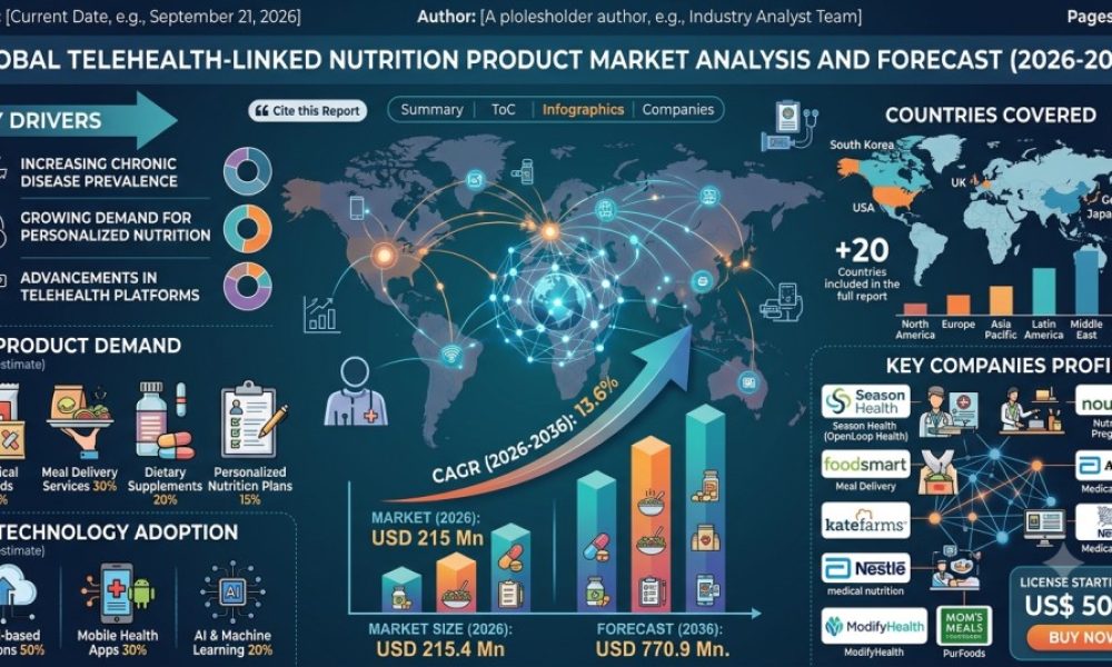 Telehealth-Linked Nutrition Product Market