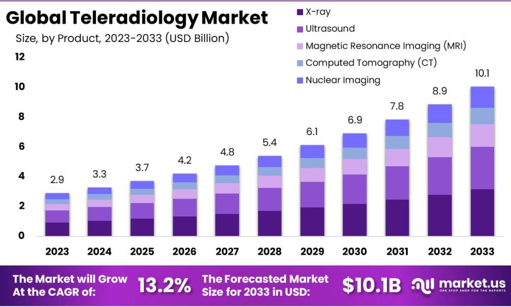 Teleradiology Market Growth.jpg