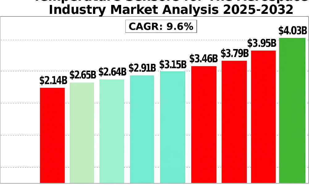 Temperature Sensors for The Aerospace Industry Market