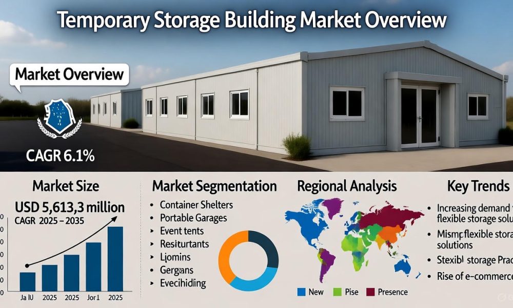 Temporary Storage Building Market