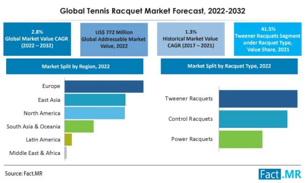 Tennis Racquet Market Is Anticipated To Reach US$ 1,013.5 Million By ...