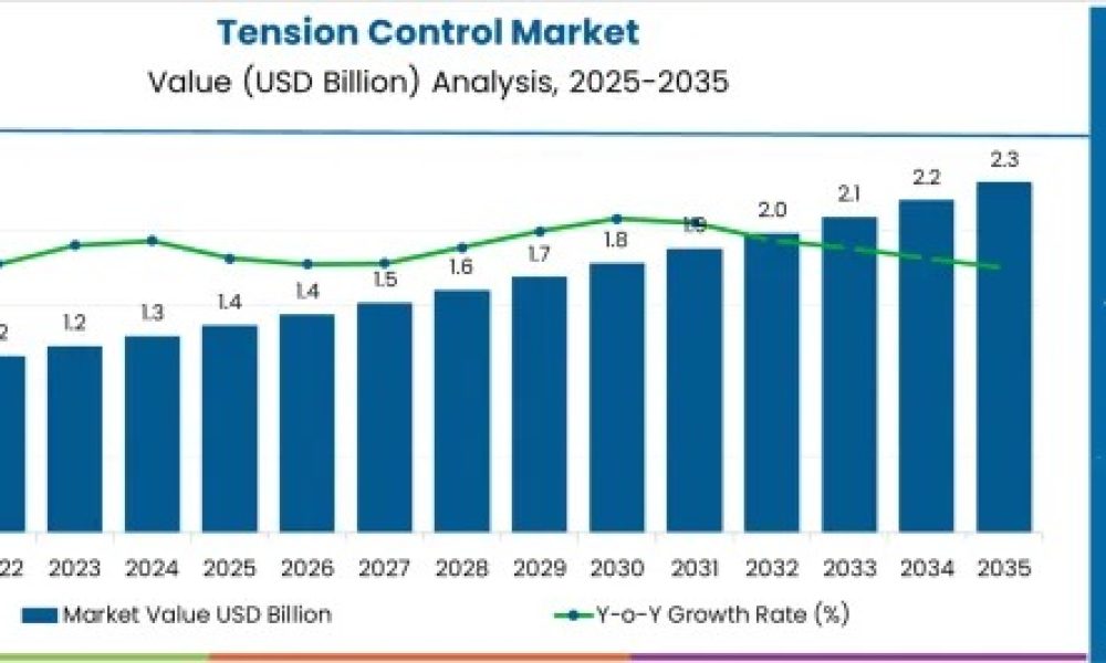 Tension Control Market