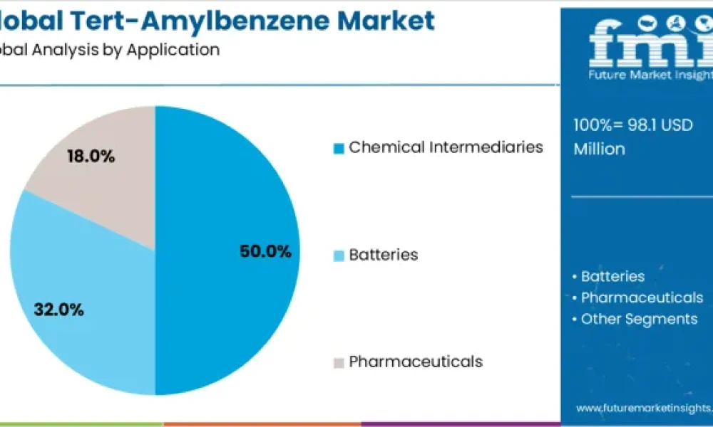Tert-Amylbenzene Market