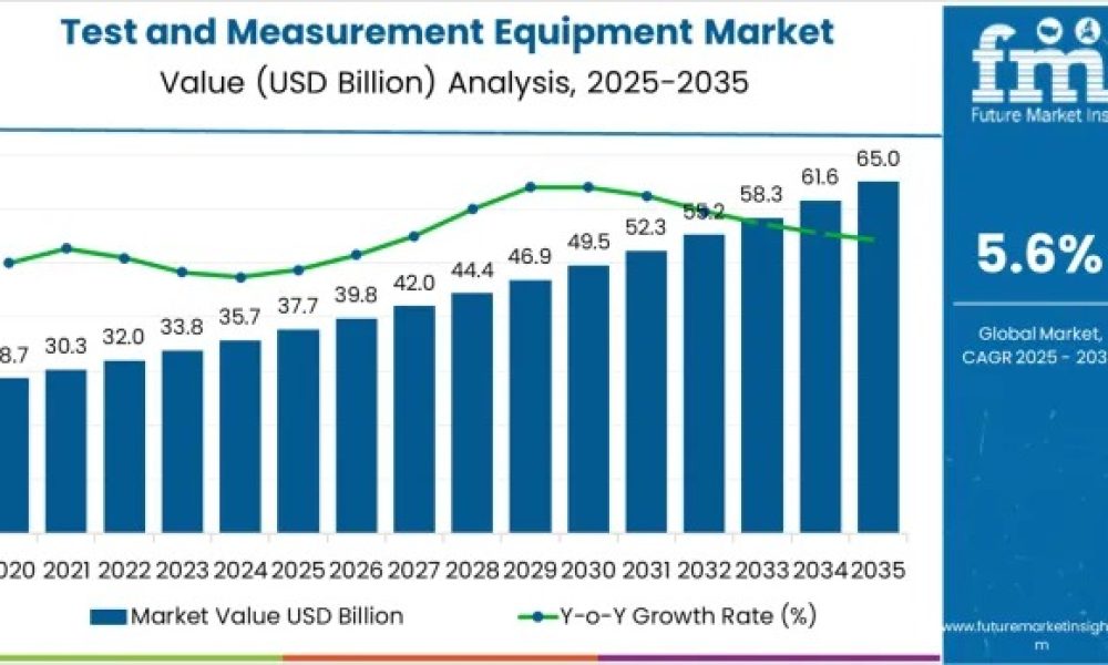 Test and Measurement Equipment Market