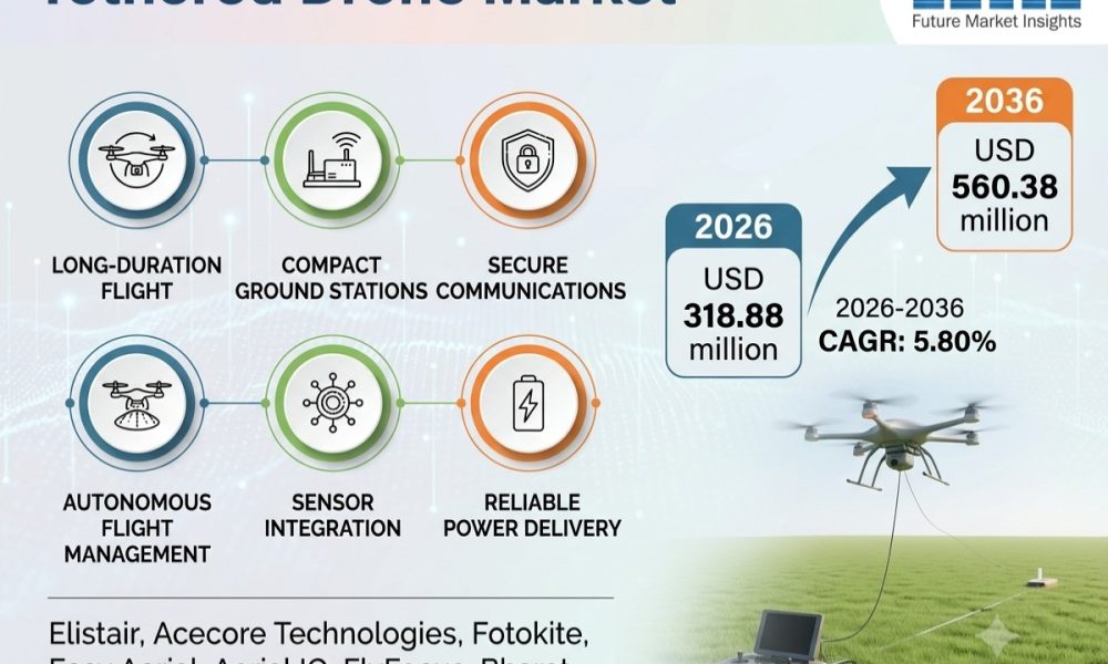 Tethered Drone Market