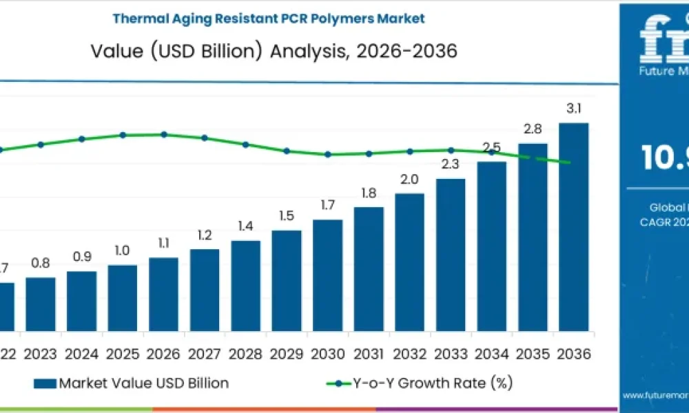 Thermal Aging Resistant PCR Polymers Market