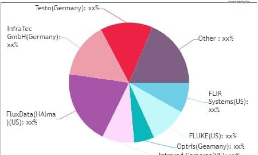 Thermal Camera Market