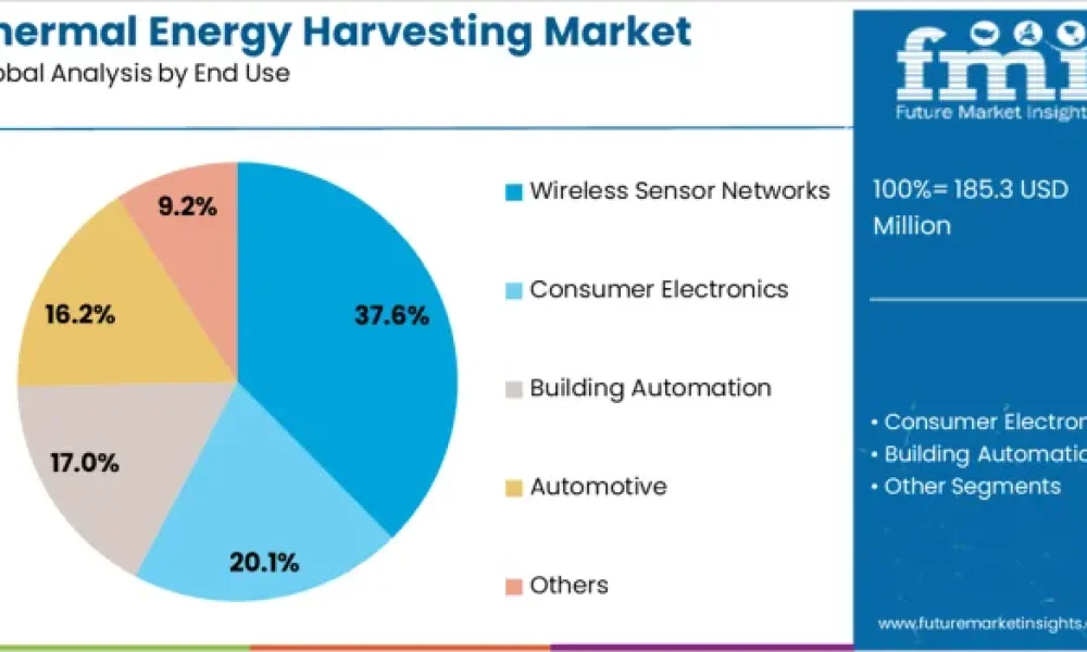 Thermal Energy Harvesting Market