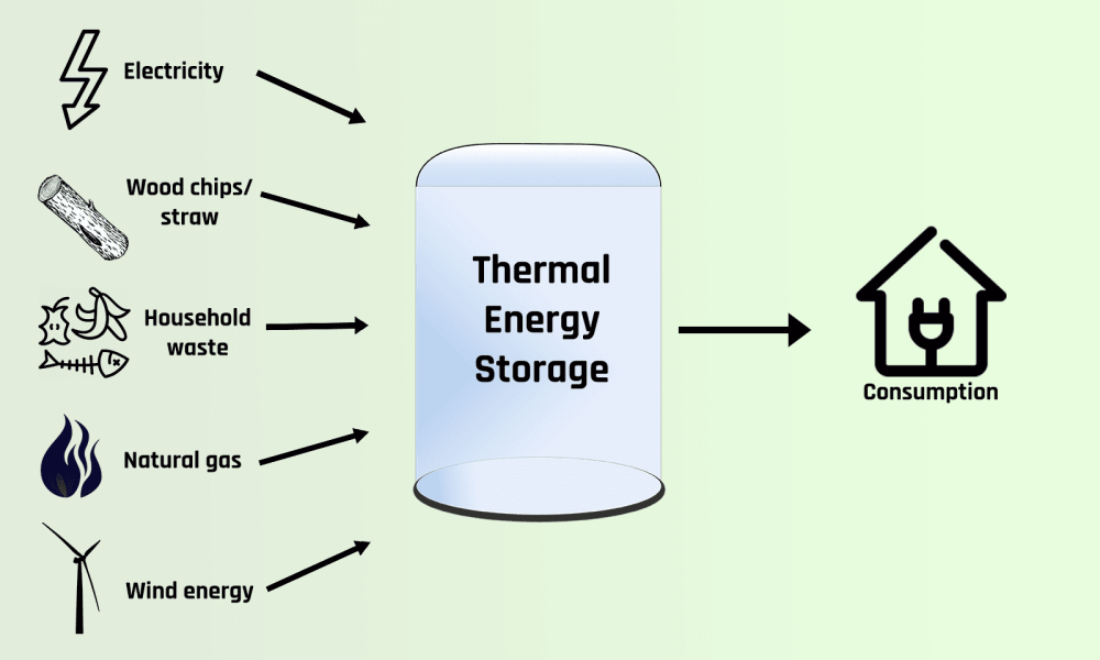 Thermal Energy Storage Market