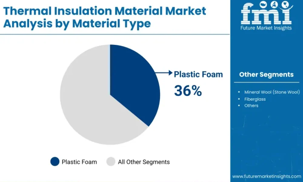 Thermal Insulation Material Market