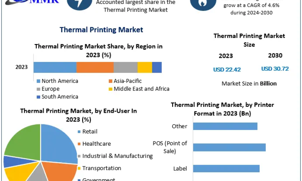 Thermal Printing Market