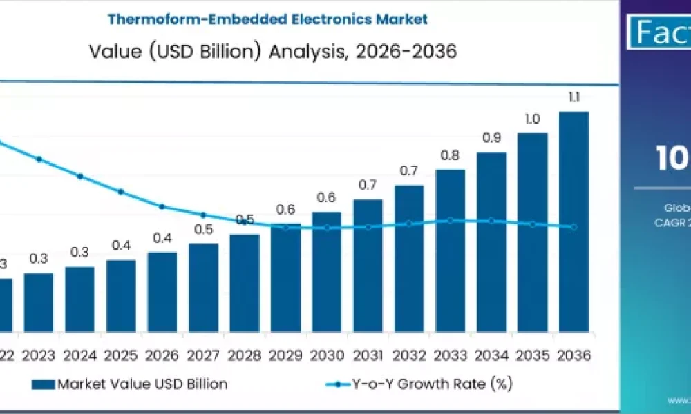 Thermoform-Embedded Electronics Market