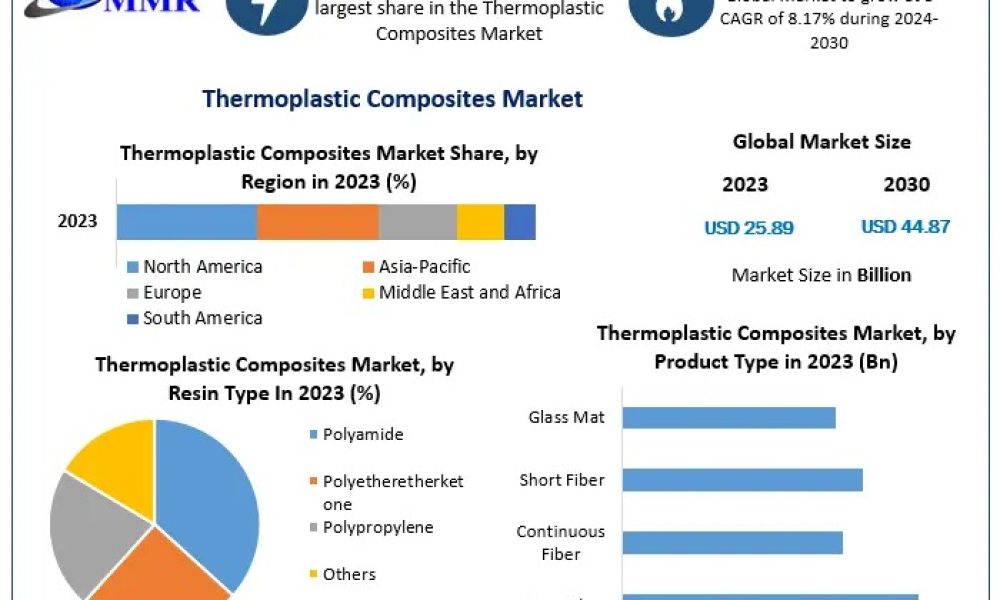Thermoplastic Composites Market