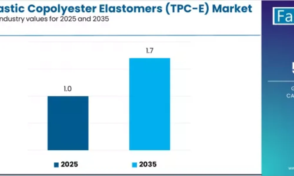 Thermoplastic Copolyester Elastomers Market