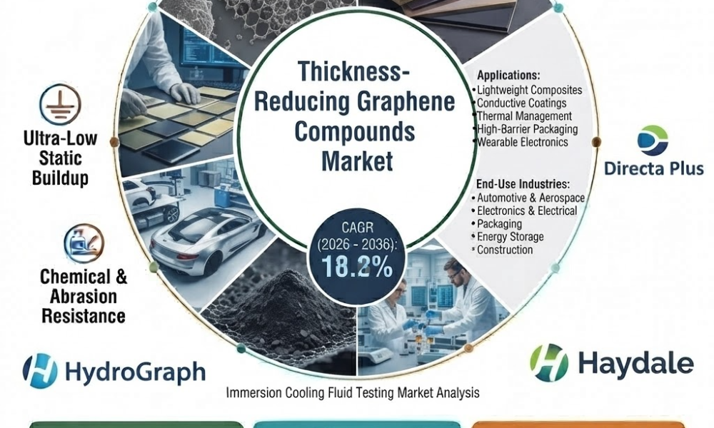 Thickness-Reducing Graphene Compounds Market