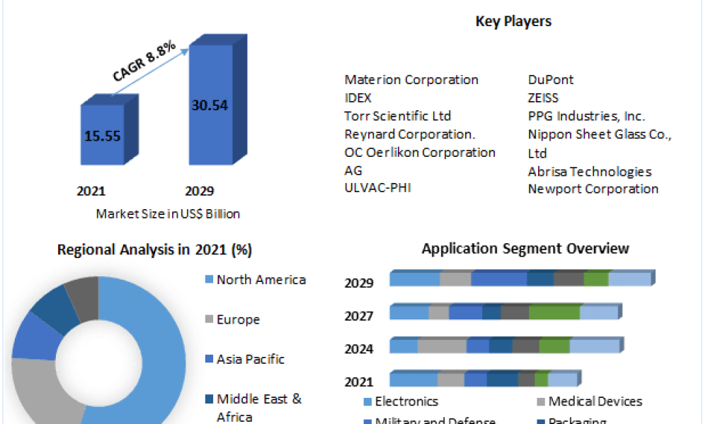Thin Film Coatings Market