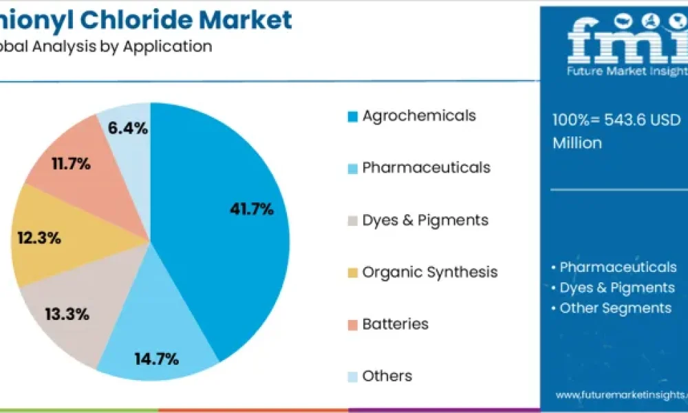 Thionyl Chloride Market