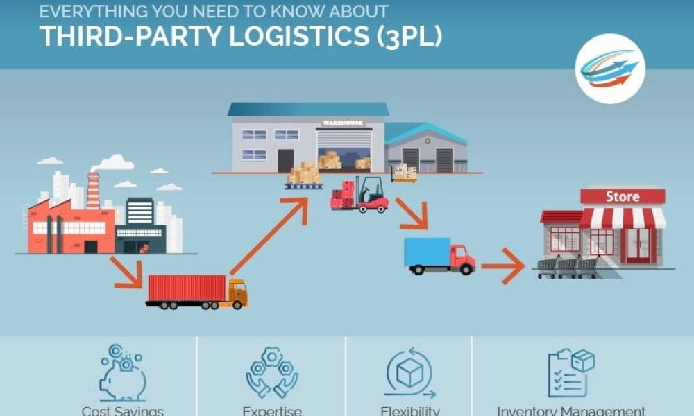 Third Party Logistics for Healthcare Market