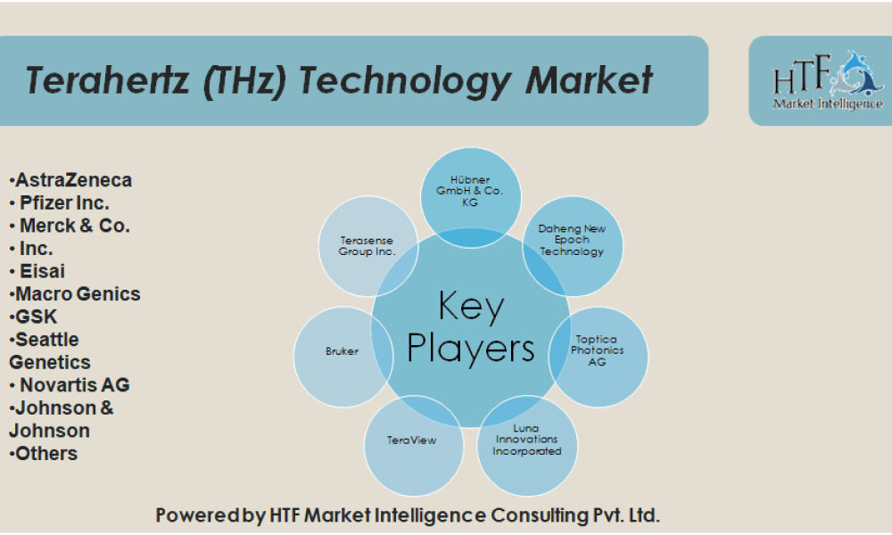 Terahertz (THz) Technology Market