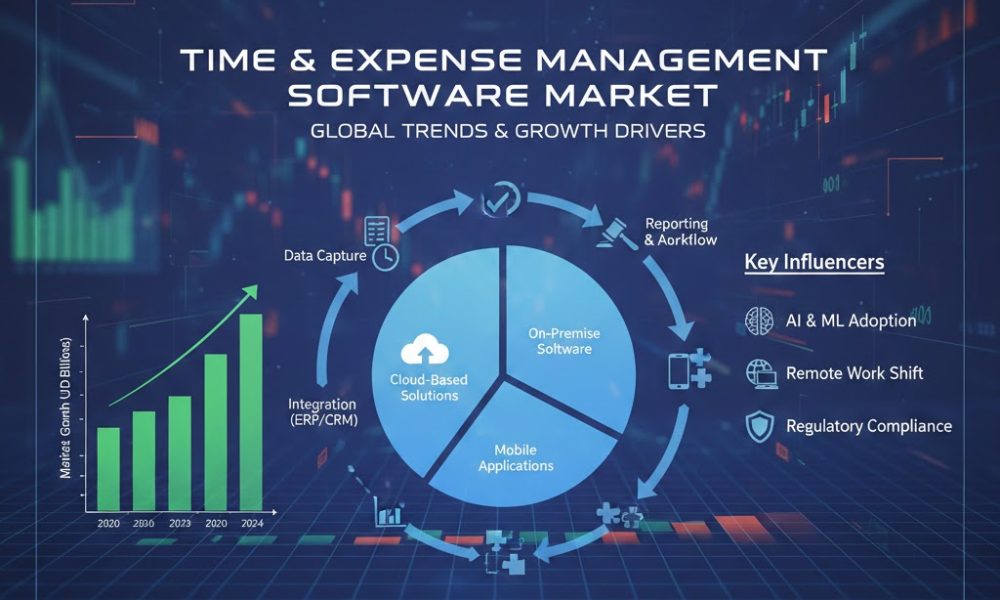 Time and Expense Management Software Market