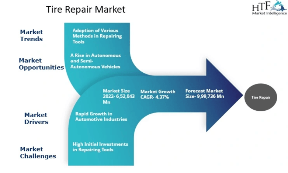 Tire Repair Market