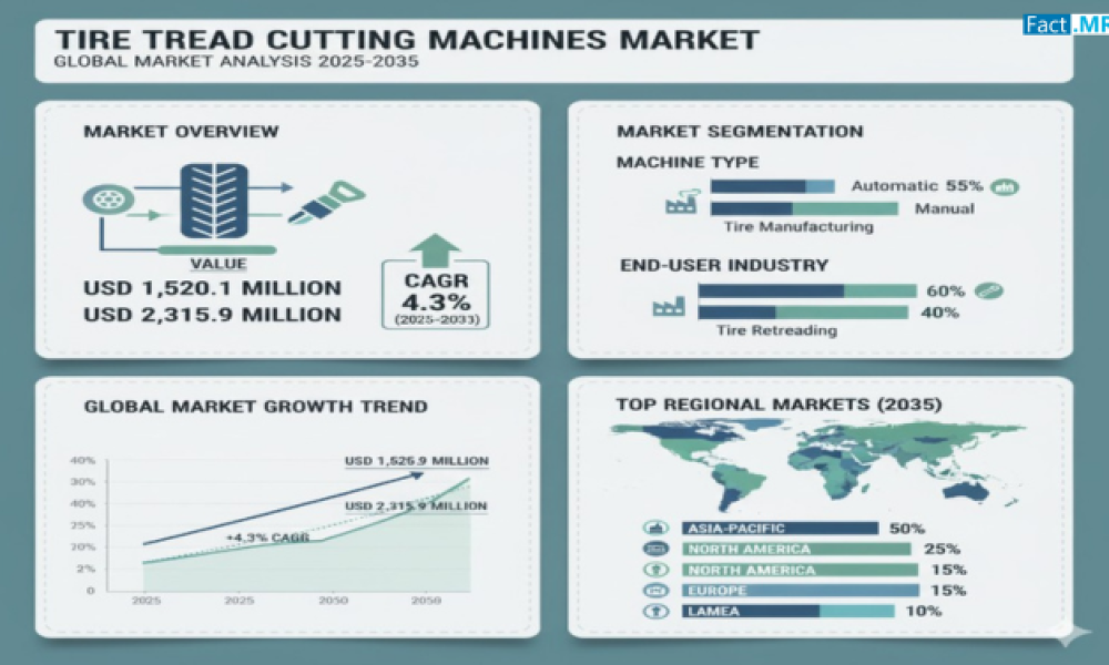 Tire Tread Cutting Machines Market